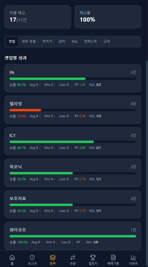 셋업별 성과